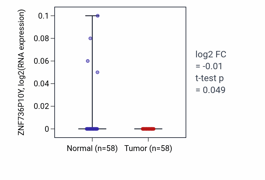 Tumor-vs-normal expression box plot for ZNF736P10Y in THCA.