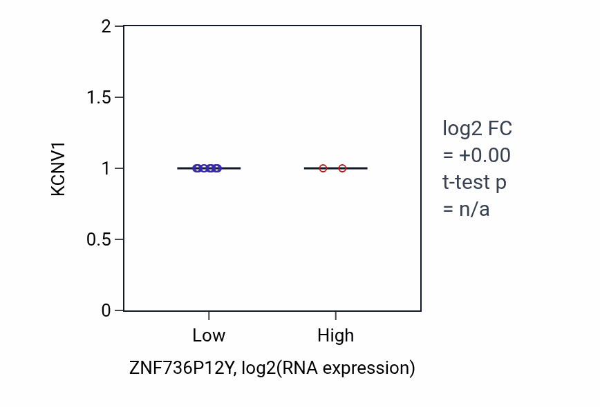 Box plot of KCNV1 in ZNF736P12Y-low vs ZNF736P12Y-high samples in STAD.