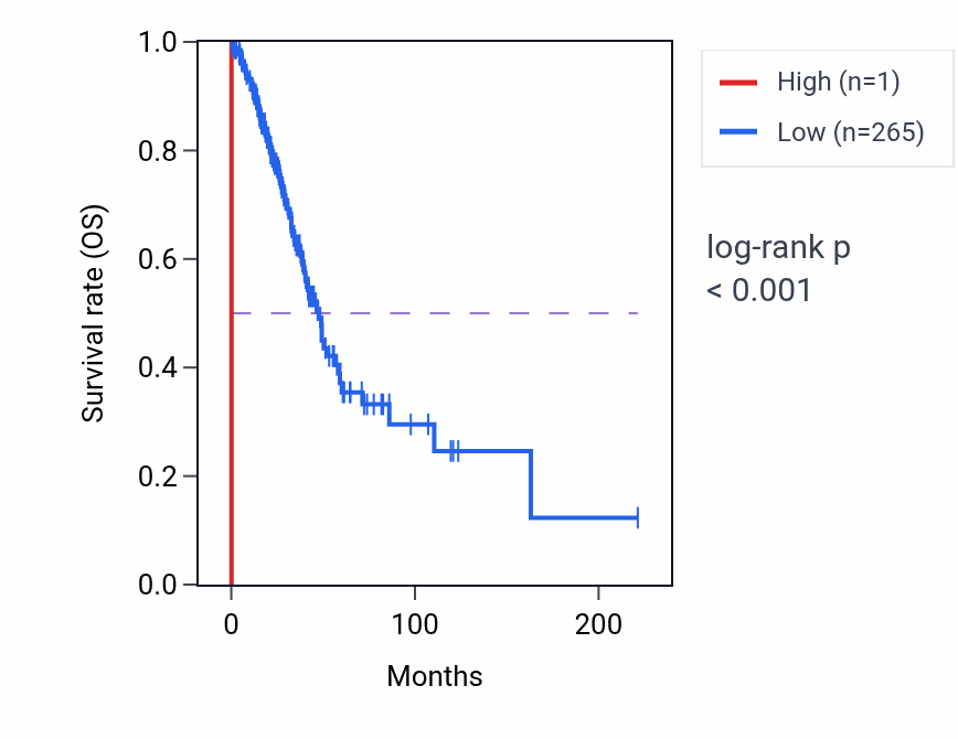 Kaplan&ndash;Meier survival curve for ZNF736P3Y RNA expression in LUAD: high vs low expression groups.