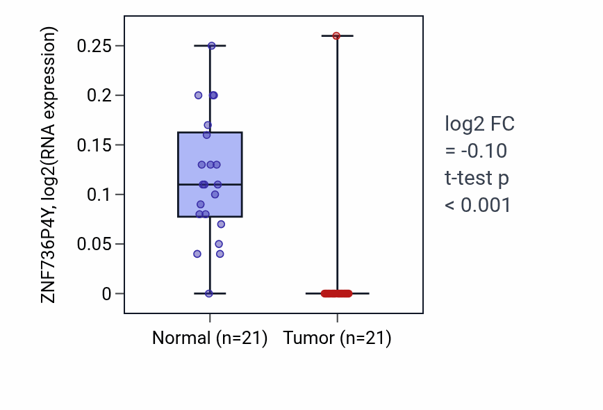 Tumor-vs-normal expression box plot for ZNF736P4Y in KIRP.