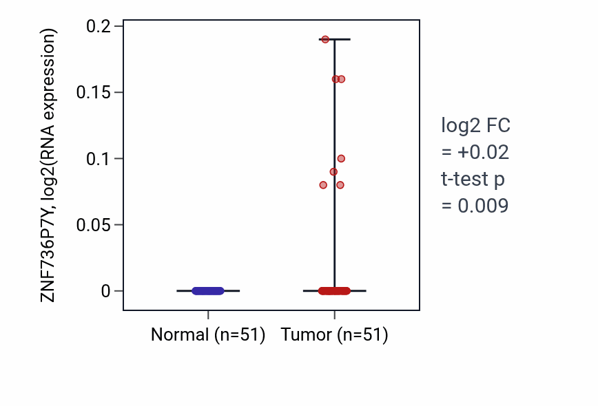 Tumor-vs-normal expression box plot for ZNF736P7Y in KIRC.