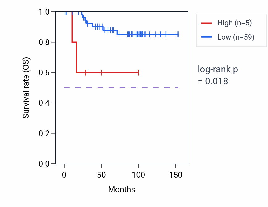 Kaplan&ndash;Meier survival curve for ZNF736P9Y RNA expression in KICH: high vs low expression groups.