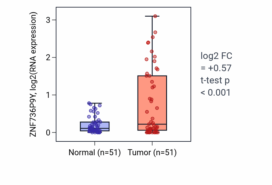 Tumor-vs-normal expression box plot for ZNF736P9Y in KIRC.