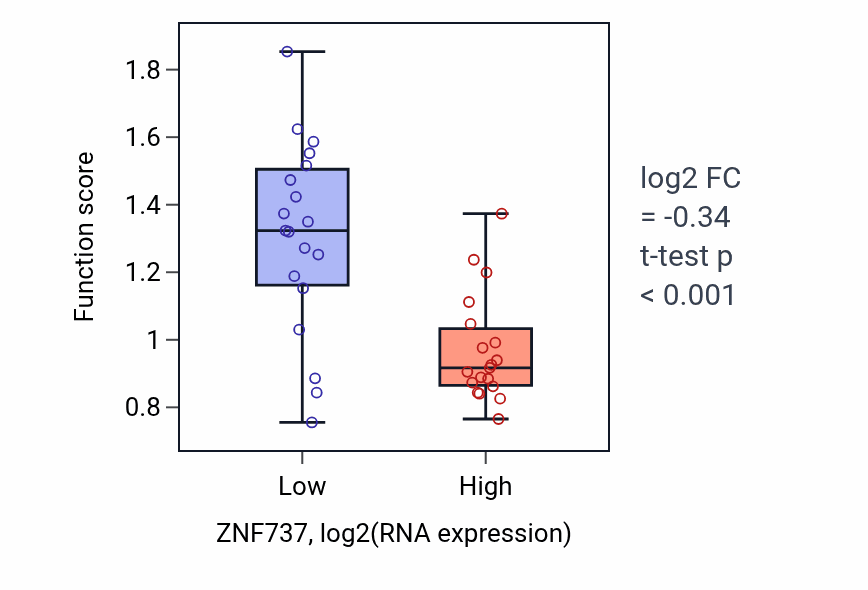Box plot of Stress response to copper ion in ZNF737-low vs ZNF737-high samples in BONE.