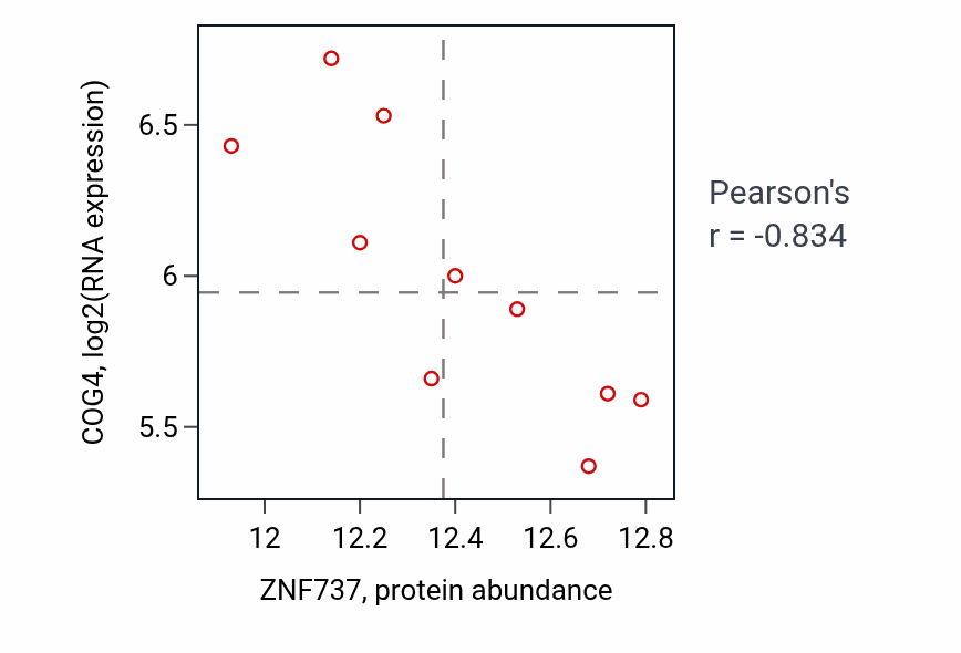 Per-sample scatter of ZNF737 vs COG4 in GBM (Pearson r = -0.83).