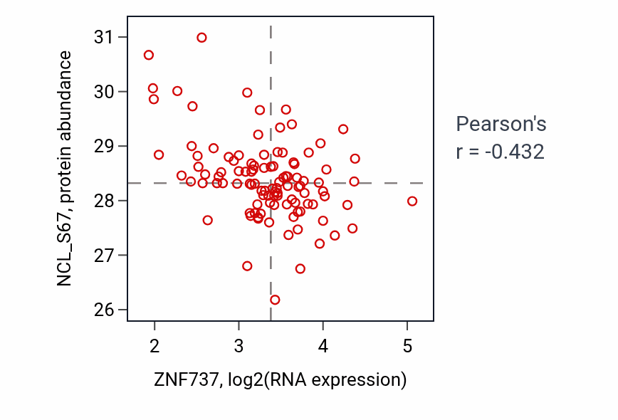 Per-sample scatter of ZNF737 vs NCL_S67 in PDAC (Pearson r = -0.43).