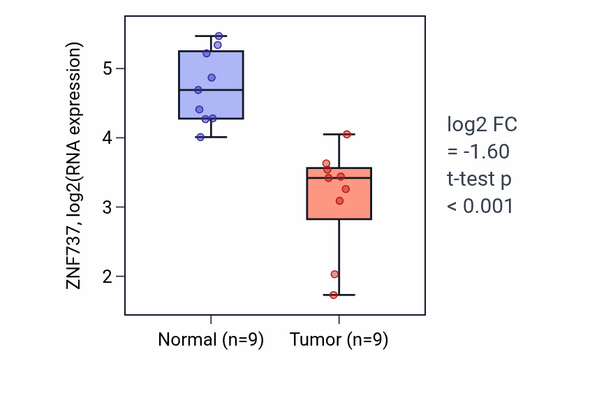 Tumor-vs-normal expression box plot for ZNF737 RNA in THCA.