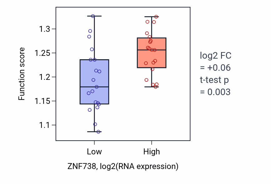Box plot of Protein-DNA complex organization in ZNF738-low vs ZNF738-high samples in BONE.