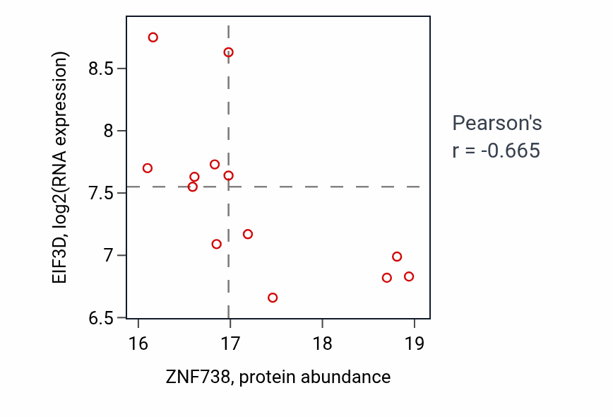Per-sample scatter of ZNF738 vs EIF3D in OV (Pearson r = -0.67).