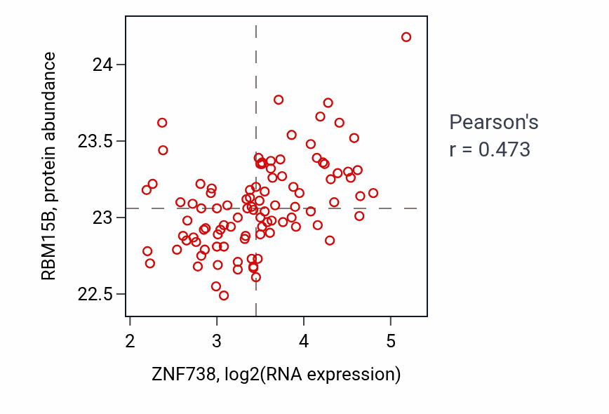 Per-sample scatter of ZNF738 vs RBM15B in GBM (Pearson r = 0.47).