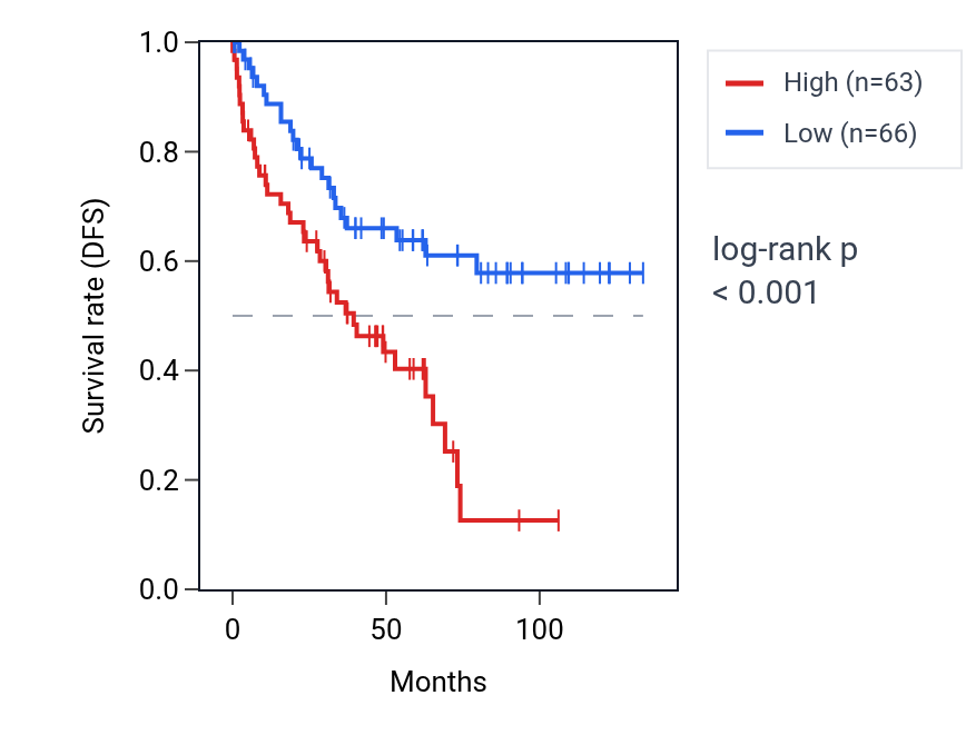 Kaplan&ndash;Meier survival curve for ZNF738 RNA expression in KIRC: high vs low expression groups.
