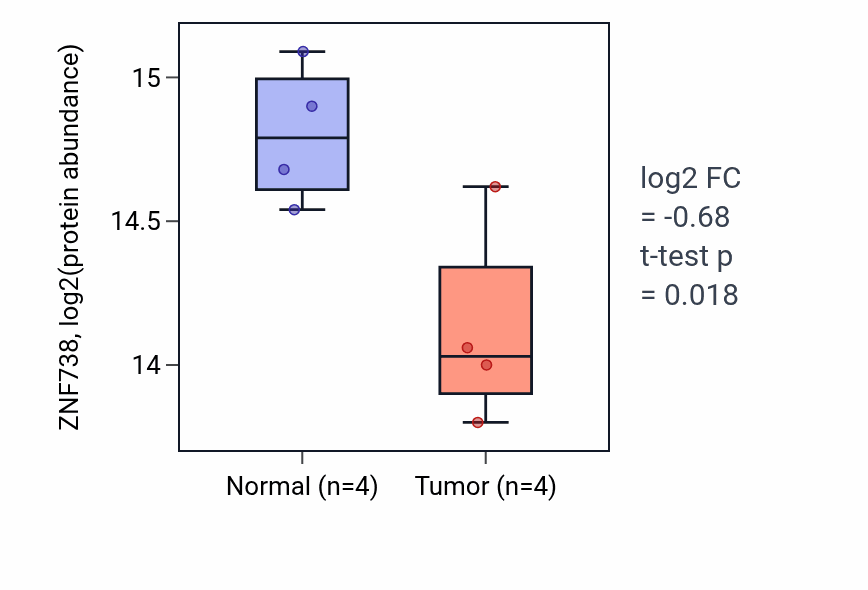 Tumor-vs-normal mass-spec protein box plot for ZNF738 in LSCC.