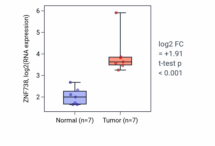 Tumor-vs-normal expression box plot for ZNF738 RNA in BLCA.