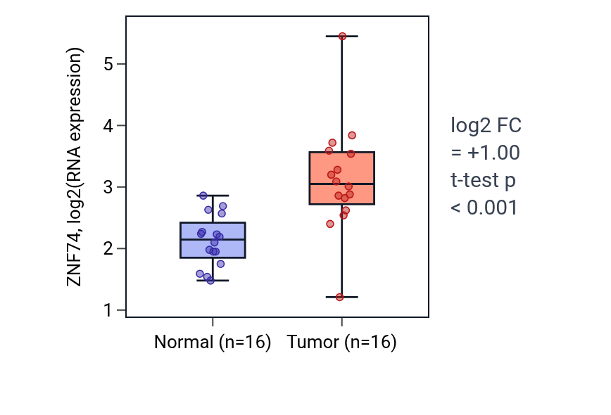 Tumor-vs-normal expression box plot for ZNF74 in HNSC.