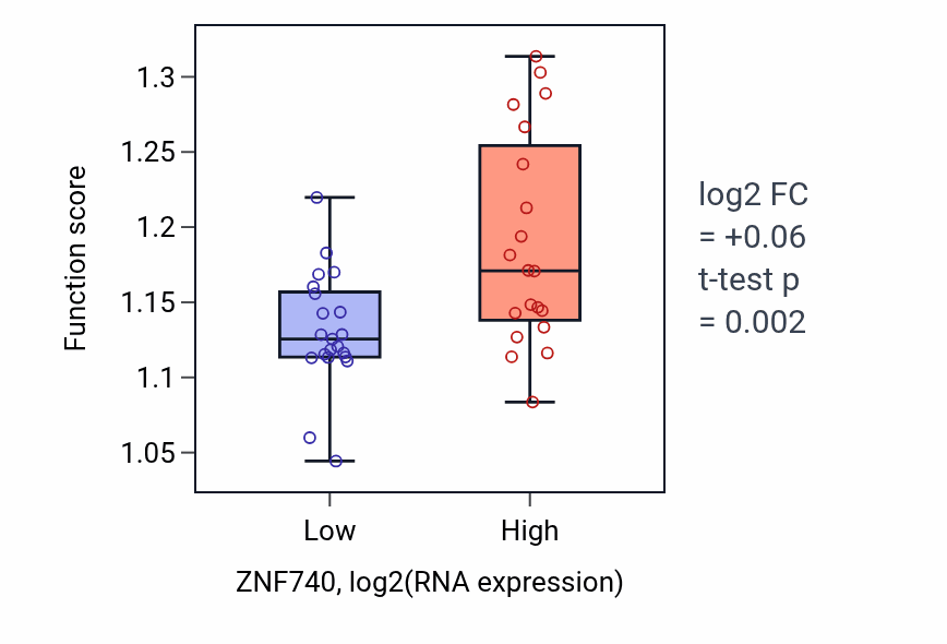Box plot of Positive regulation of double-strand break repair via homologous recombination in ZNF740-low vs ZNF740-high samples in STOMACH.