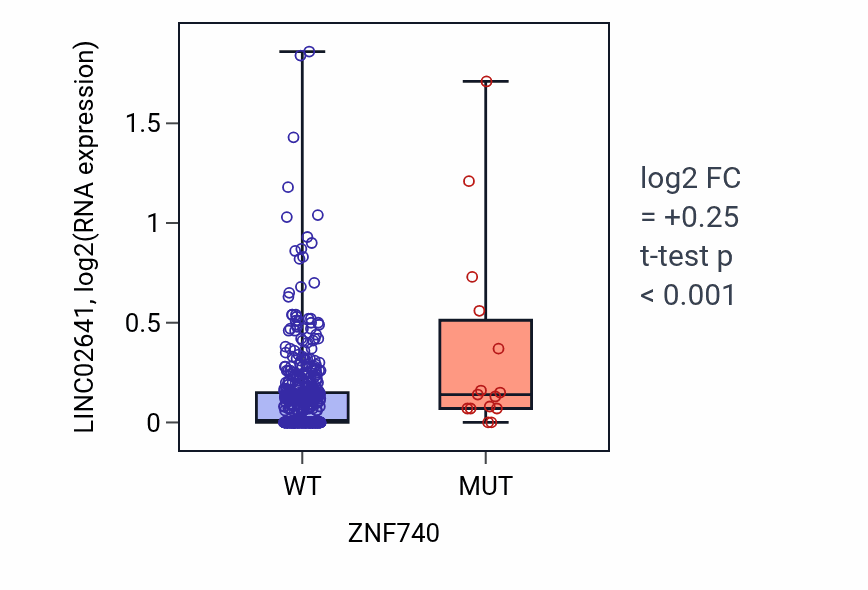 Box plot of LINC02641 in ZNF740-low vs ZNF740-high samples in UCEC.