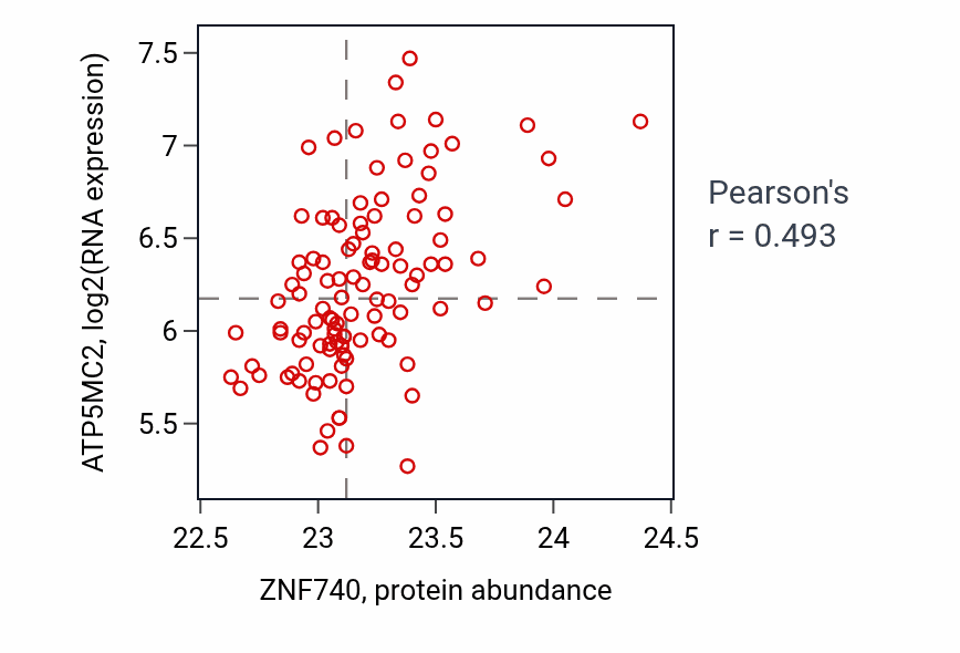 Per-sample scatter of ZNF740 vs ATP5MC2 in LSCC (Pearson r = 0.49).