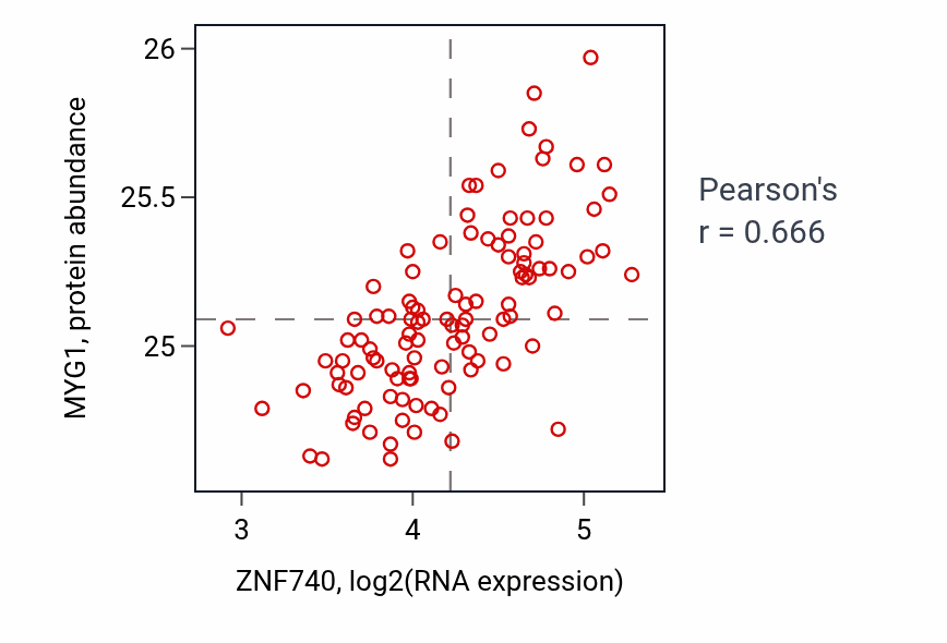 Per-sample scatter of ZNF740 vs MYG1 in LSCC (Pearson r = 0.67).