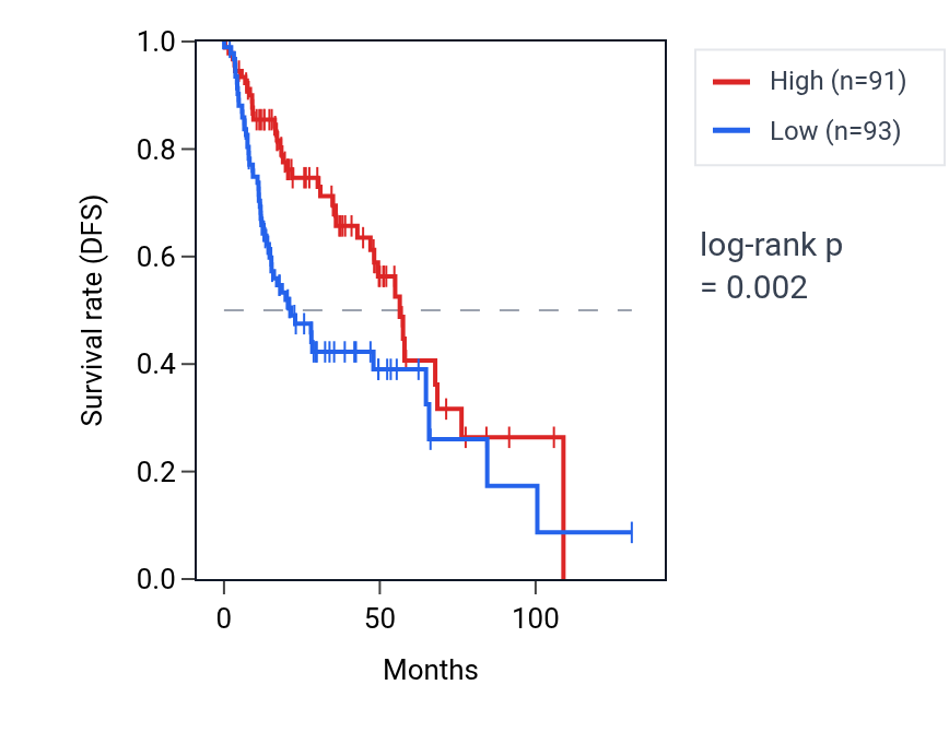 Kaplan&ndash;Meier survival curve for ZNF740 RNA expression in HNSC: high vs low expression groups.