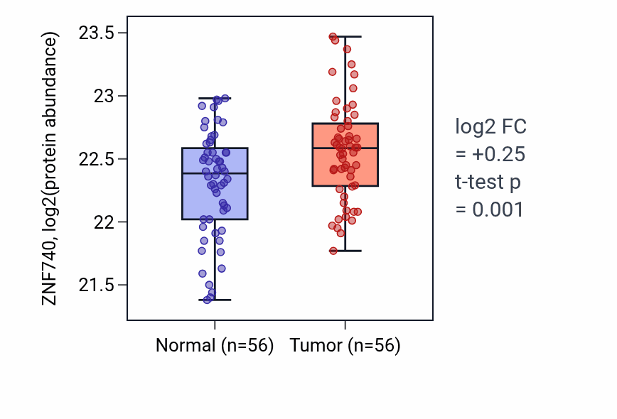 Tumor-vs-normal mass-spec protein box plot for ZNF740 in HNSC.