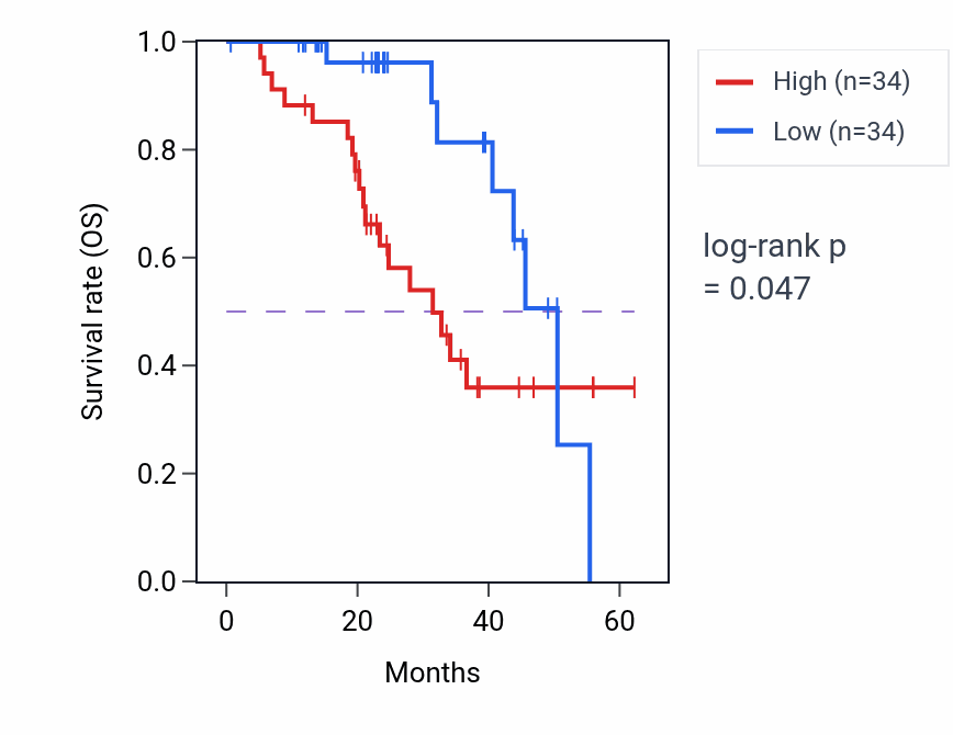 Kaplan&ndash;Meier survival curve for ZNF740 mass-spec protein-high vs -low samples in HNSC.