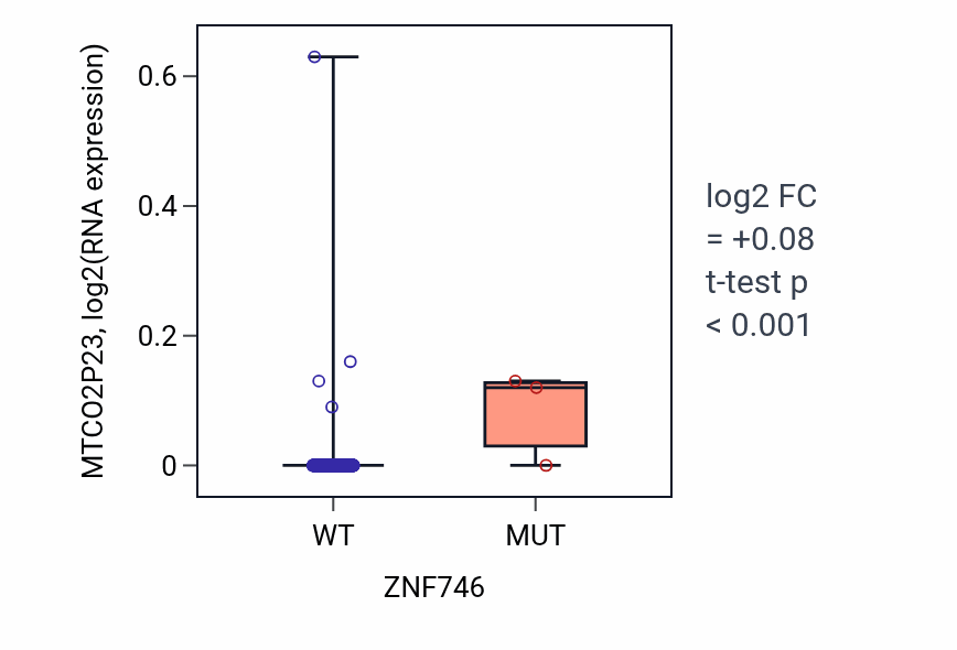 Box plot of MTCO2P23 in ZNF746-low vs ZNF746-high samples in PRAD.
