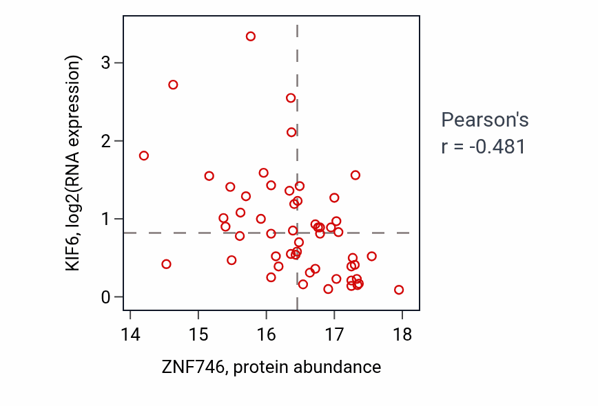 Per-sample scatter of ZNF746 vs KIF6 in GBM (Pearson r = -0.48).