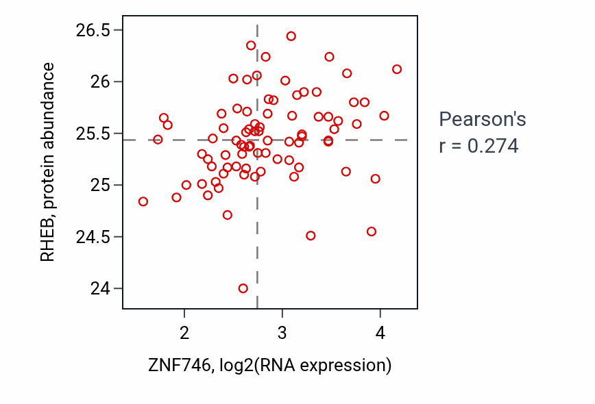 Per-sample scatter of ZNF746 vs RHEB in OV (Pearson r = 0.27).