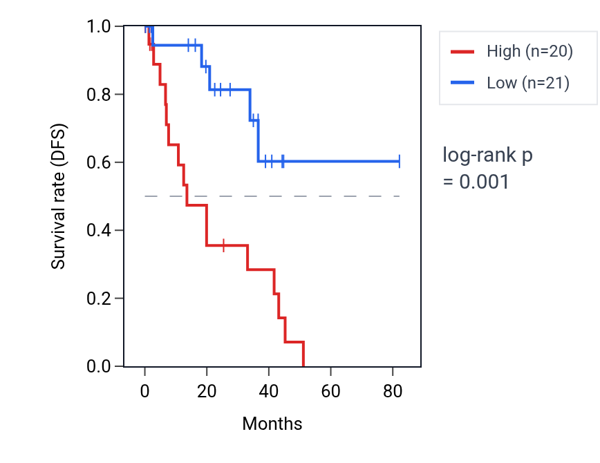 Kaplan&ndash;Meier survival curve for ZNF746 RNA expression in UVM: high vs low expression groups.
