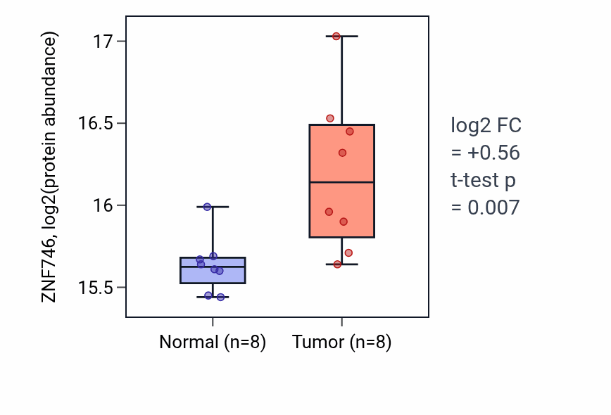 Tumor-vs-normal mass-spec protein box plot for ZNF746 in CCRCC.