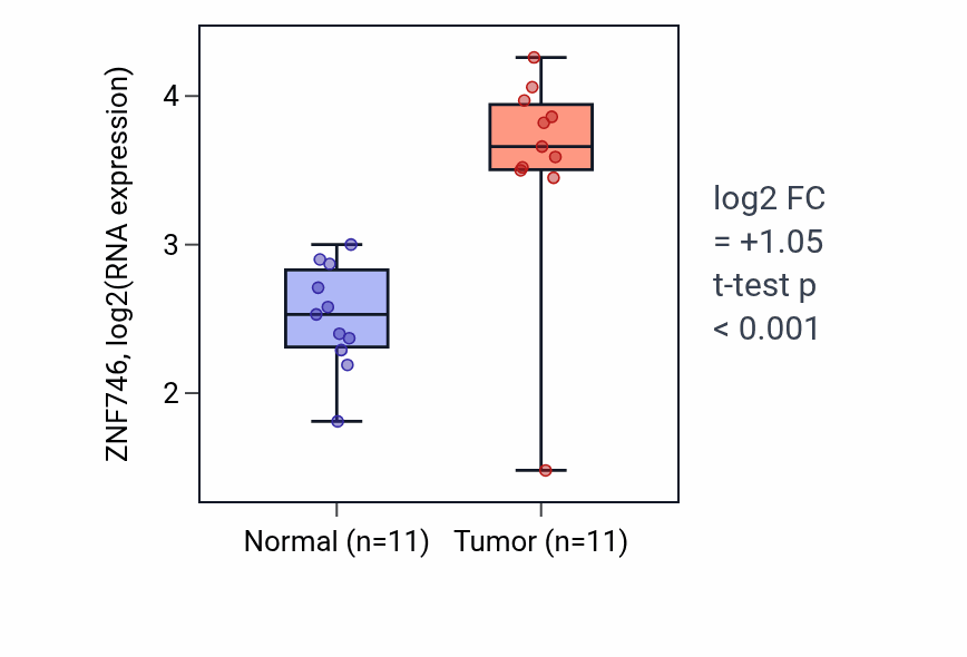 Tumor-vs-normal expression box plot for ZNF746 RNA in HNSC.