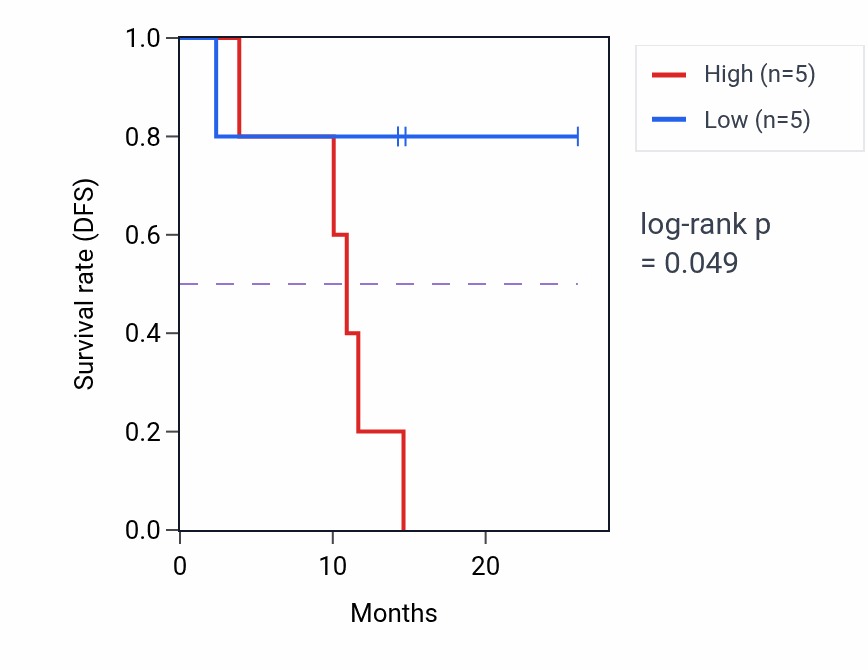 Kaplan&ndash;Meier survival curve for ZNF746 mass-spec protein-high vs -low samples in LUAD.