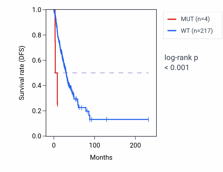 Kaplan&ndash;Meier survival curve for ZNF746 mutant vs wild-type samples in LUAD.