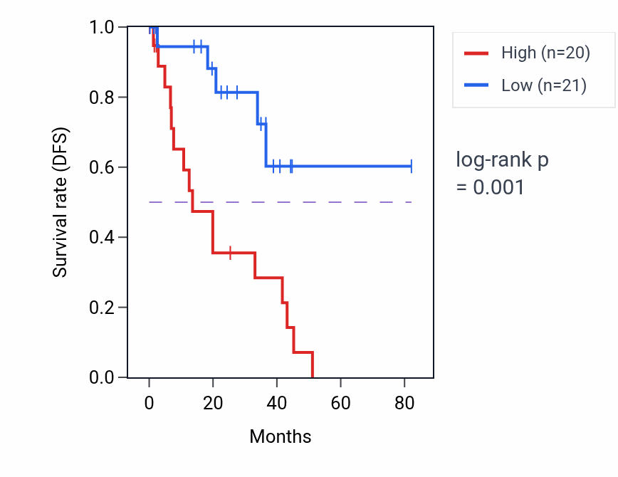 Kaplan&ndash;Meier survival curve for ZNF746 RNA-high vs -low samples in UVM.