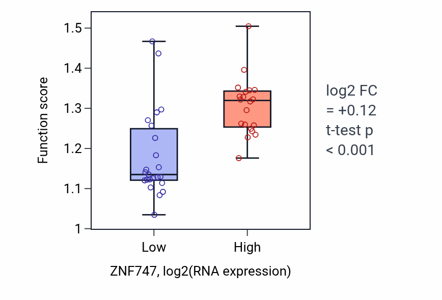 Box plot of Positive regulation of intracellular steroid hormone receptor signaling pathway in ZNF747-low vs ZNF747-high samples in UPPER_AERODIGESTIVE_TRACT.