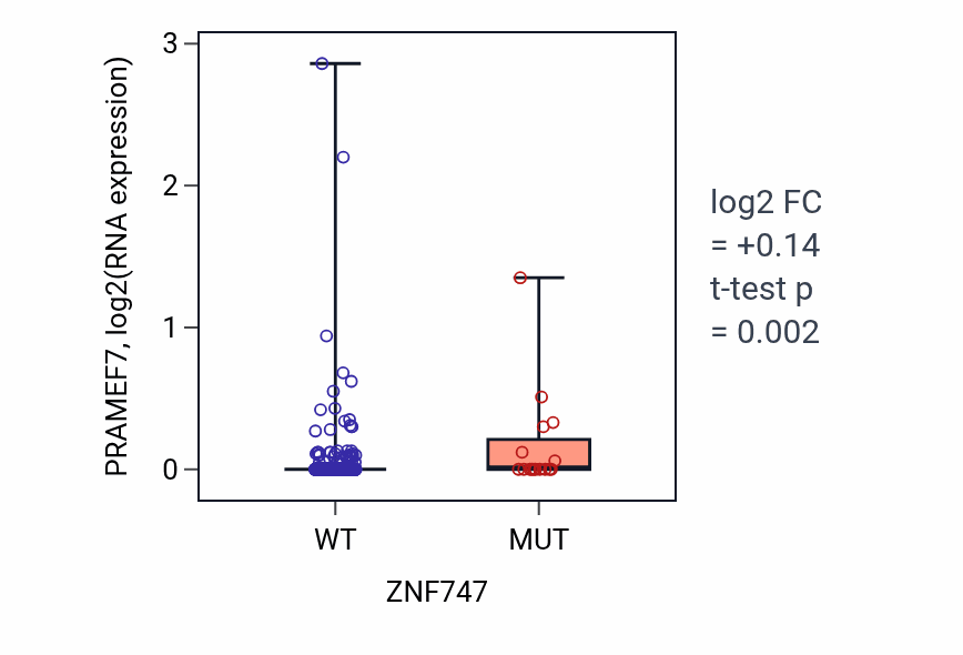 Box plot of PRAMEF7 in ZNF747-low vs ZNF747-high samples in UCEC.