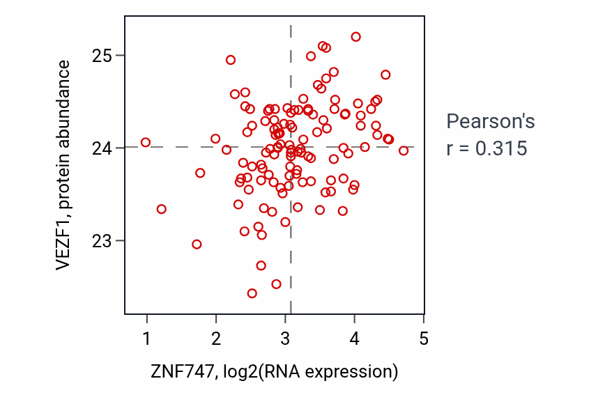 Per-sample scatter of ZNF747 vs VEZF1 in BRCA (Pearson r = 0.32).
