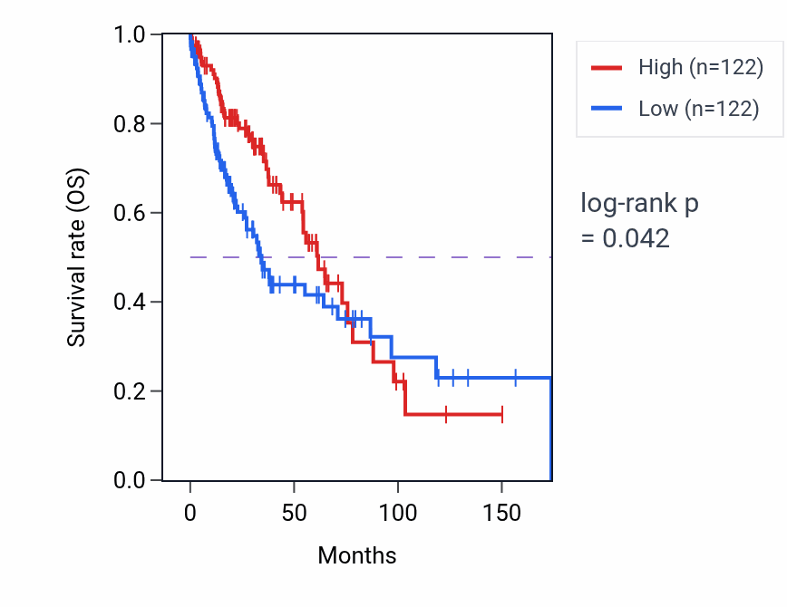 Kaplan&ndash;Meier survival curve for ZNF747 RNA-high vs -low samples in LUSC.