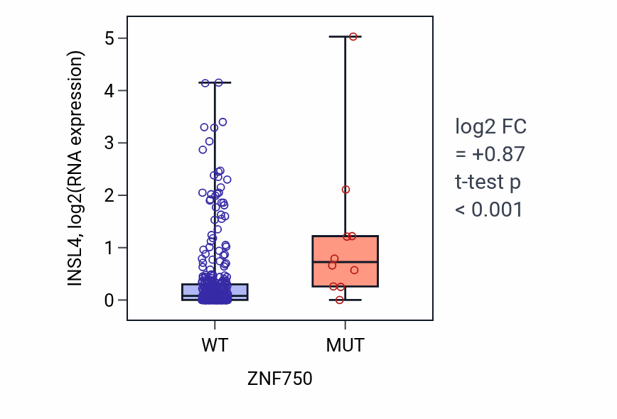 Box plot of INSL4 in ZNF750-low vs ZNF750-high samples in STAD.
