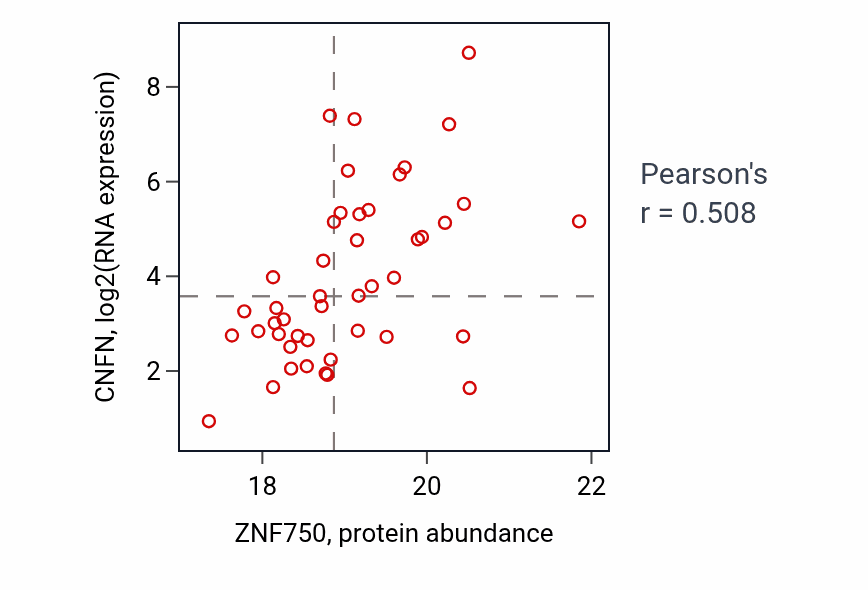 Per-sample scatter of ZNF750 vs CNFN in LSCC (Pearson r = 0.51).