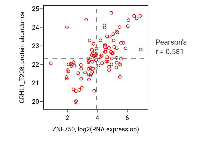 Per-sample scatter of ZNF750 vs GRHL1_T208 in LSCC (Pearson r = 0.58).