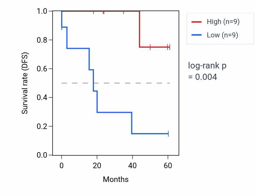 Kaplan&ndash;Meier survival curve for ZNF750 mass-spec protein-high vs -low samples in LSCC.