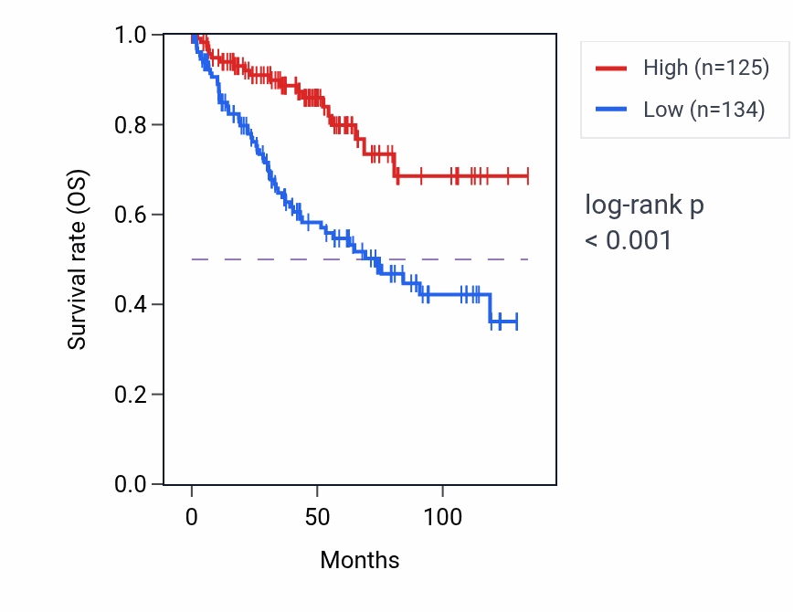 Kaplan&ndash;Meier survival curve for ZNF750 RNA-high vs -low samples in KIRC.