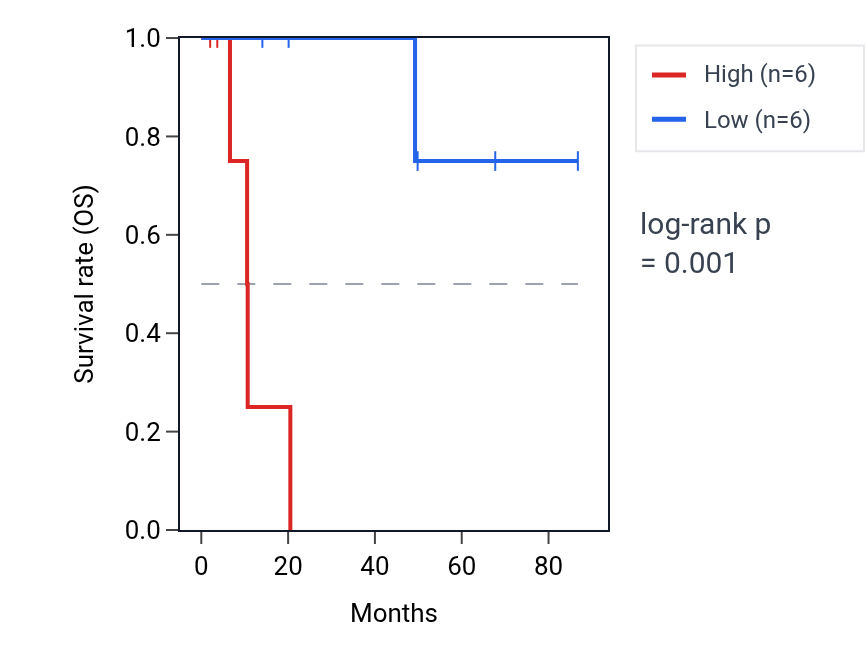 Kaplan&ndash;Meier survival curve for ZNF75A RNA expression in KIRP: high vs low expression groups.