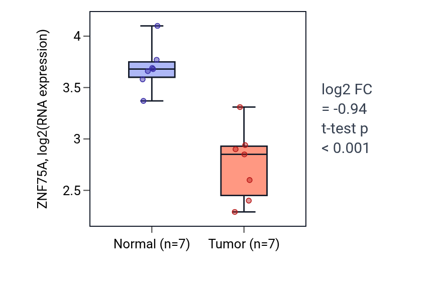 Tumor-vs-normal expression box plot for ZNF75A in THCA.