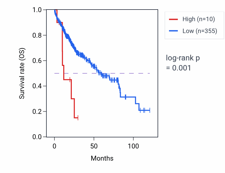 Kaplan&ndash;Meier survival curve for ZNF75BP RNA expression in LIHC: high vs low expression groups.
