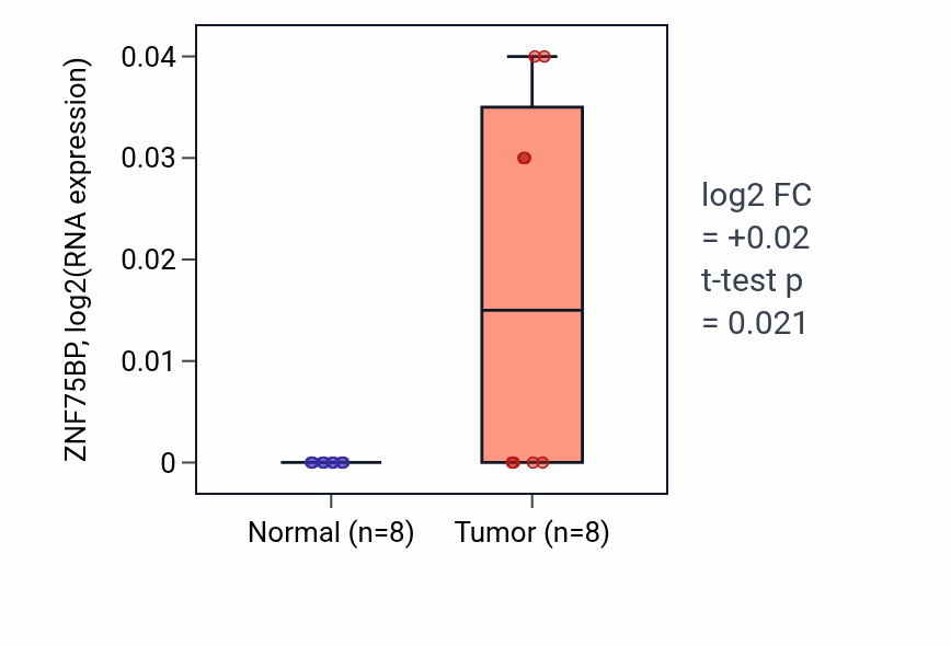 Tumor-vs-normal expression box plot for ZNF75BP in KICH.