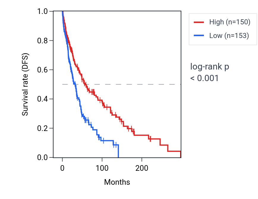 Kaplan&ndash;Meier survival curve for ZNF75D RNA expression in SKCM: high vs low expression groups.
