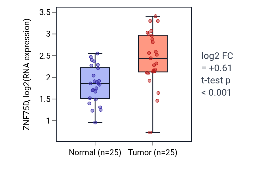 Tumor-vs-normal expression box plot for ZNF75D in HNSC.