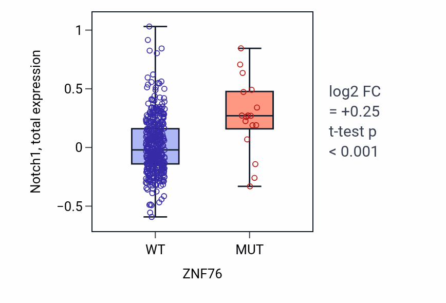 Box plot of Notch1 in ZNF76-low vs ZNF76-high samples in UCEC.